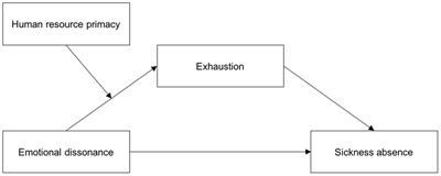 Emotional <mark class="highlighted">Dissonance</mark> and Sickness Absence Among Employees Working With Customers and Clients: A Moderated Mediation Model via Exhaustion and Human Resource Primacy
